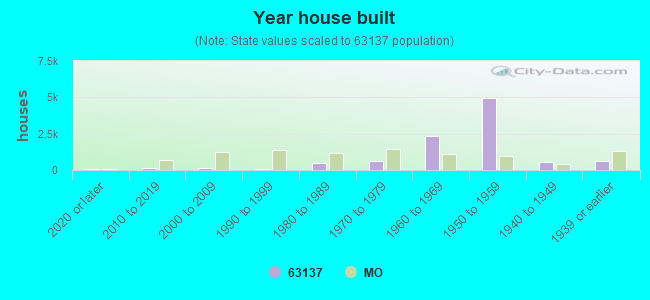 Year house built