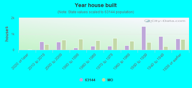 Year house built