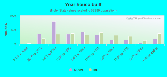 Year house built