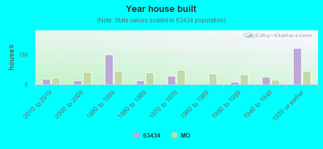 Year house built