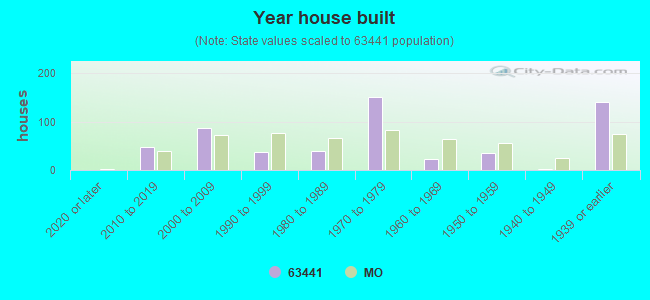 Year house built