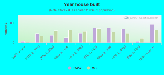 Year house built