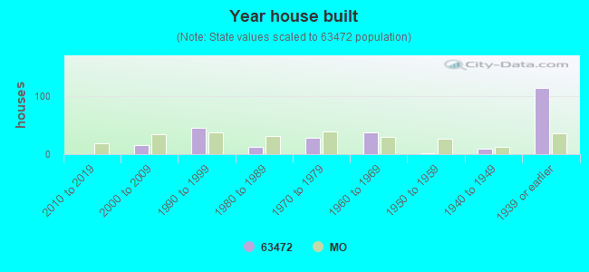 Year house built