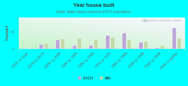 Year house built