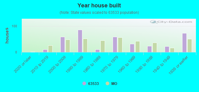 Year house built