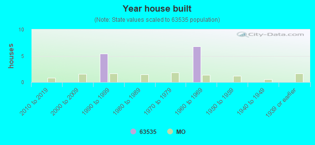 Year house built