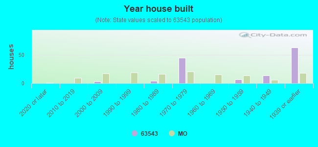 Year house built