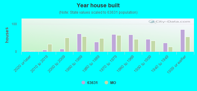 Year house built