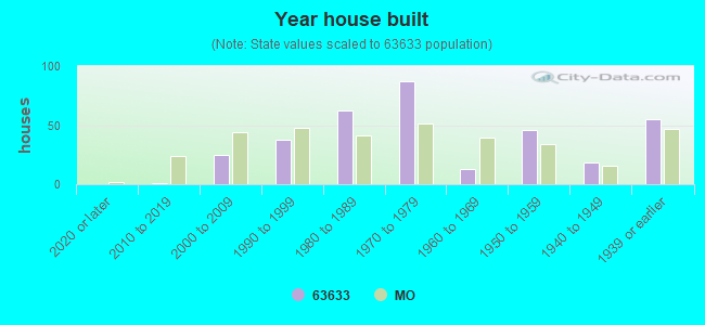 Year house built