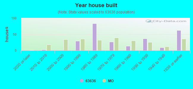 Year house built