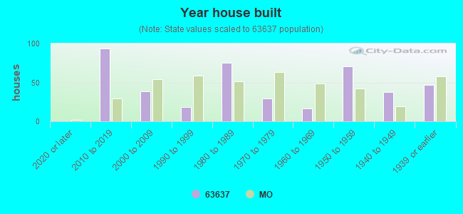 Year house built