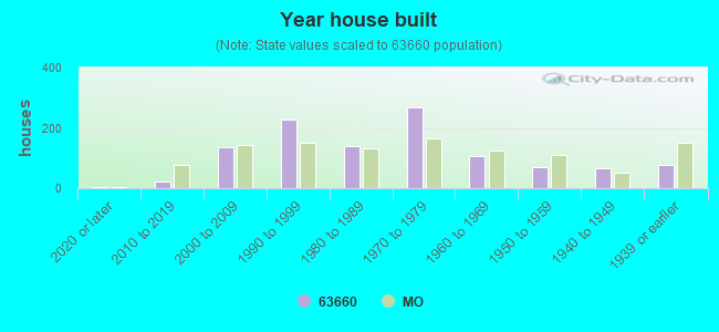 Year house built