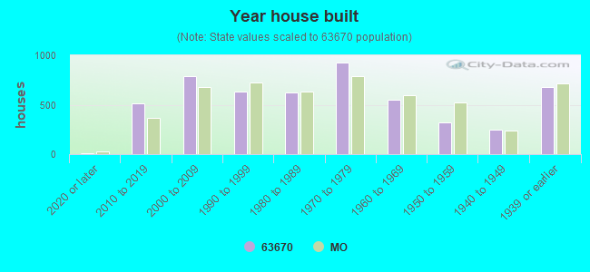 Year house built