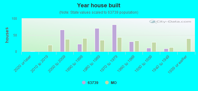 Year house built