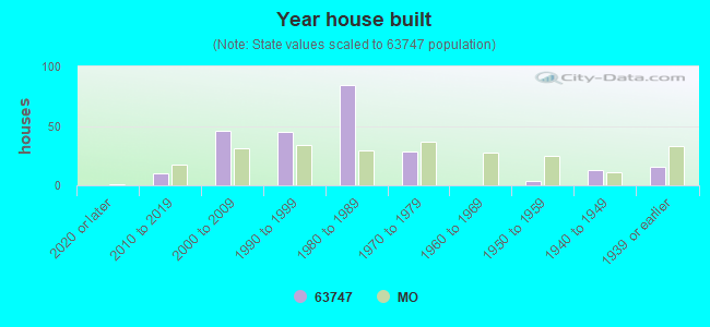 Year house built