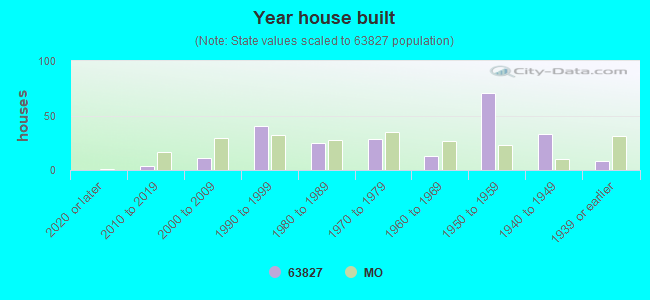 Year house built