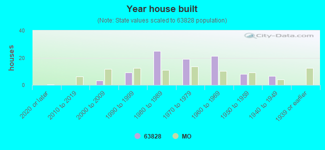 Year house built