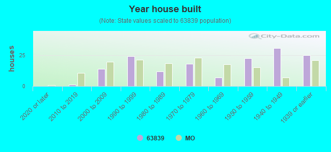 Year house built