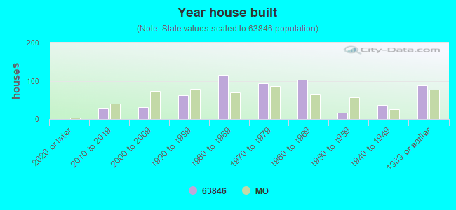 Year house built