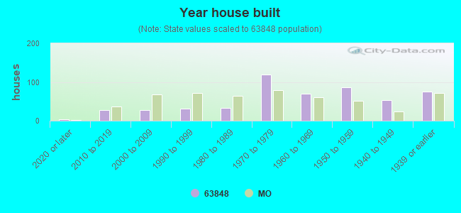 Year house built