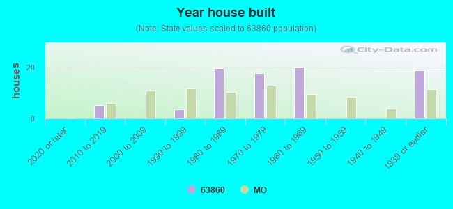 Year house built