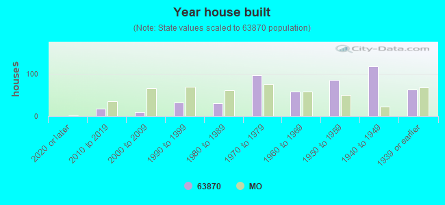 Year house built