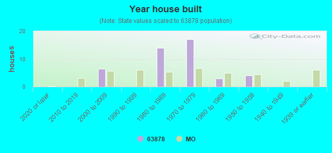 Year house built