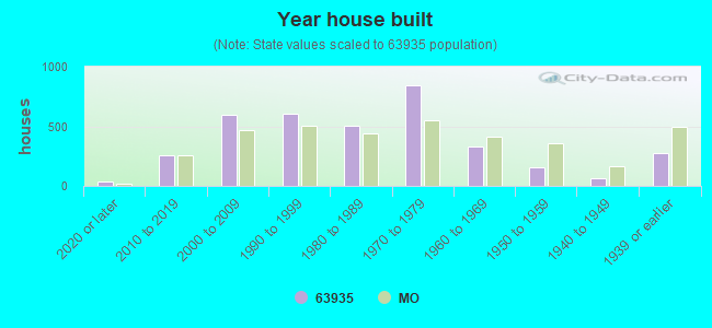 Year house built