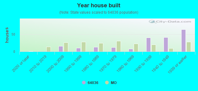 Year house built