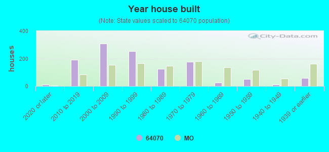 Year house built