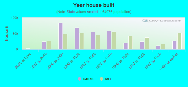 Year house built