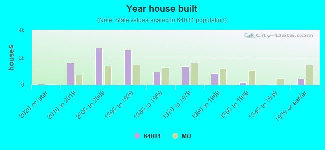 Year house built