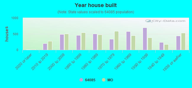 Year house built