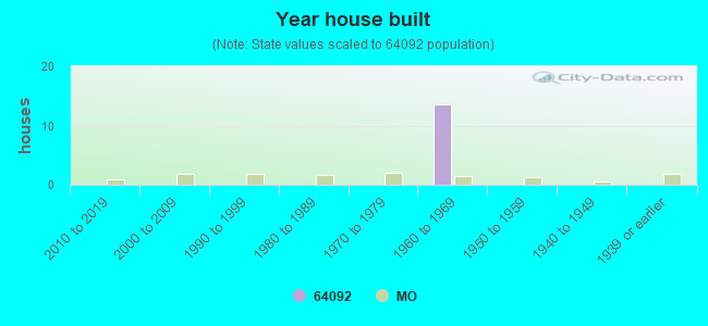 Year house built