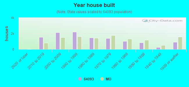 Year house built