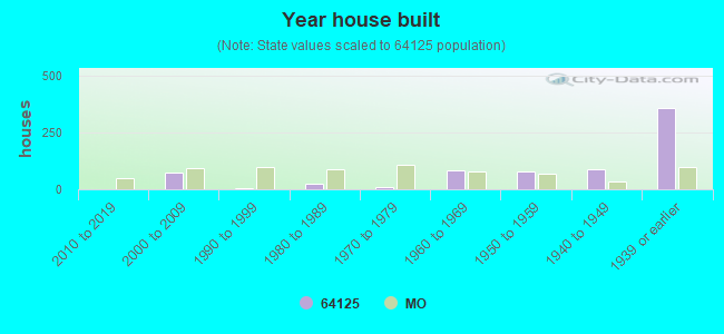 Year house built