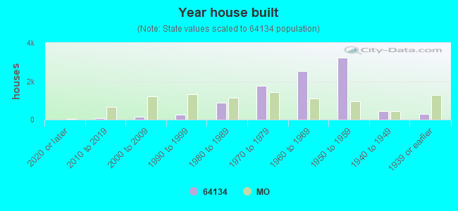 Year house built