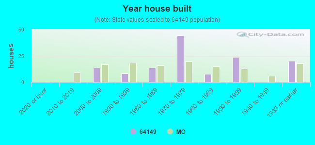 Year house built