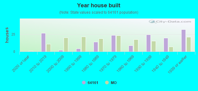 Year house built