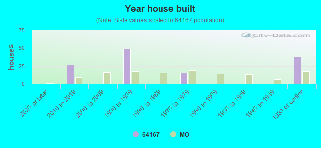 Year house built