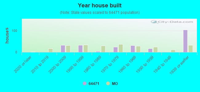 Year house built