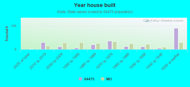 Year house built