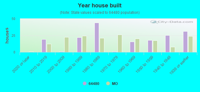 Year house built