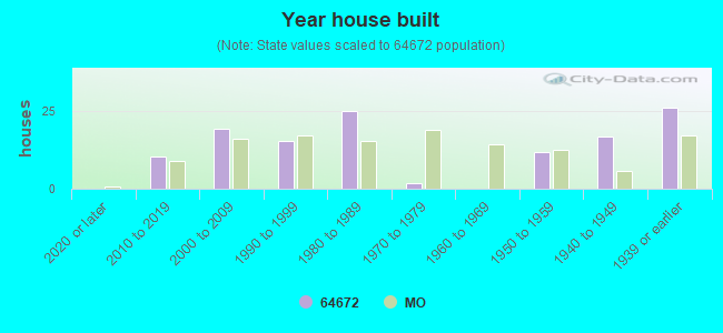 Year house built