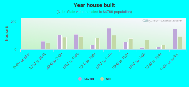 Year house built