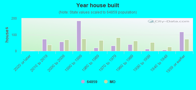 Year house built