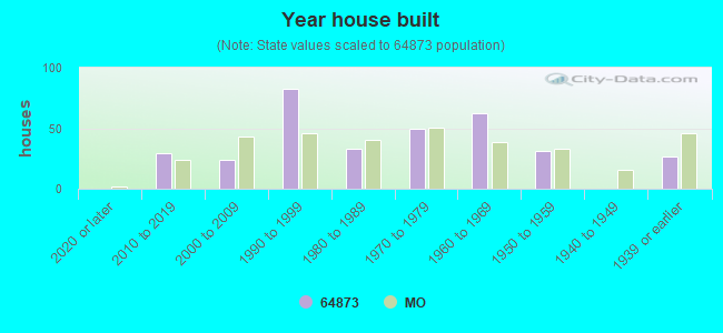 Year house built