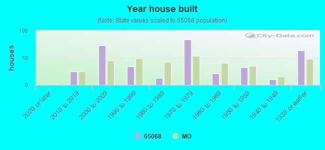 Year house built