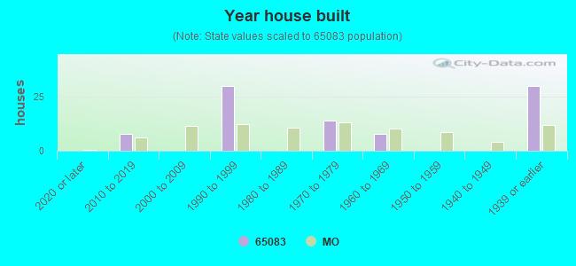 Year house built