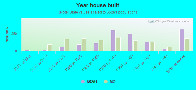 Year house built